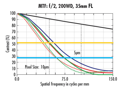 Courbes FTM pour un objectif de 35 mm à la même WD et à différents f/# : f/4 (a) et f/2 (b).