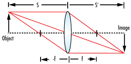 Figure 4 : L'équation des lentilles minces permet de déterminer la position d'une image (s’) lorsque la distance entre la lentille et l'objet (s) et la distance focale de la lentille (f) sont connues