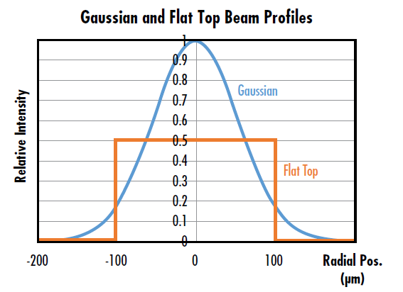Figure 2 : Faisceau gaussien et faisceau à intensité uniforme à la même puissance optique, montrant que l'intensité maximale du faisceau gaussien est le double de celle du faisceau à intensité uniforme.