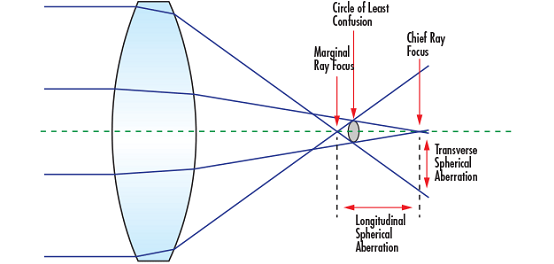 Advantages of Using Meniscus Lenses in Infrared Applications