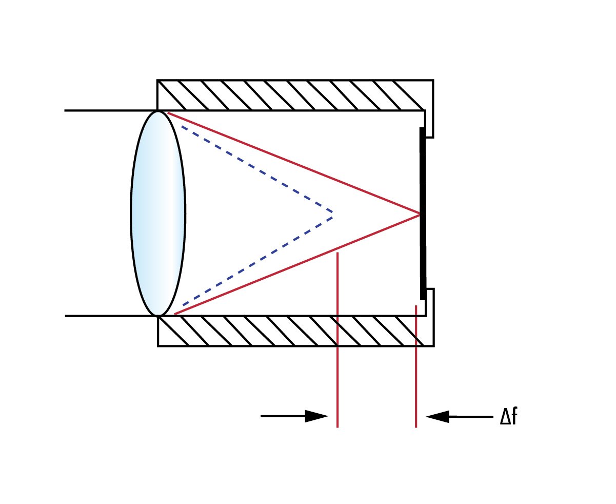 La distance focale d'une lentille se déplace lorsque le changement de température entraîne une variation de l'indice de réfraction et de l'emplacement de la lentille.