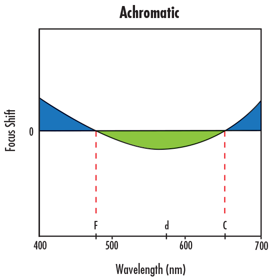 Focus Shift Illustration of Primary Longitudinal Chromatic Aberration Correction with an Achromatic Lens