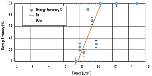 Figure 2 : Des tests LIDT type à 1064 nm montrent les différentes fluences utilisées lors des tests S-sur-1 et la fréquence des dommages qui en résulte. Ici, le seuil d’endommagement d’un miroir laser est de 7,5 J/cm2 avec une pente nette et relativement raide. 