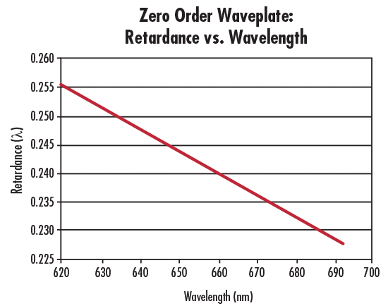 Retard par rapport à la longueur d’onde pour une lame à retard d’ordre zéro de λ/4 à 632,8 nm