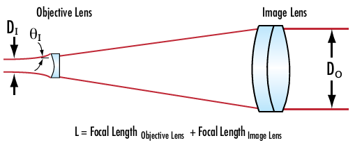 Figure 4 : Les expanseurs de faisceau galiléens n’ont pas de mise au point interne et sont parfaitement adaptés aux applications laser haute puissance