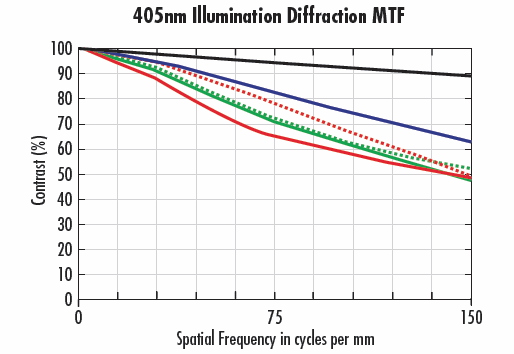 Courbes FTM pour un objectif 35 mm à f/2 avec un éclairage de longueur d'onde de 470 nm (<i>a</i>) et 405 nm (<i>b</i>).
