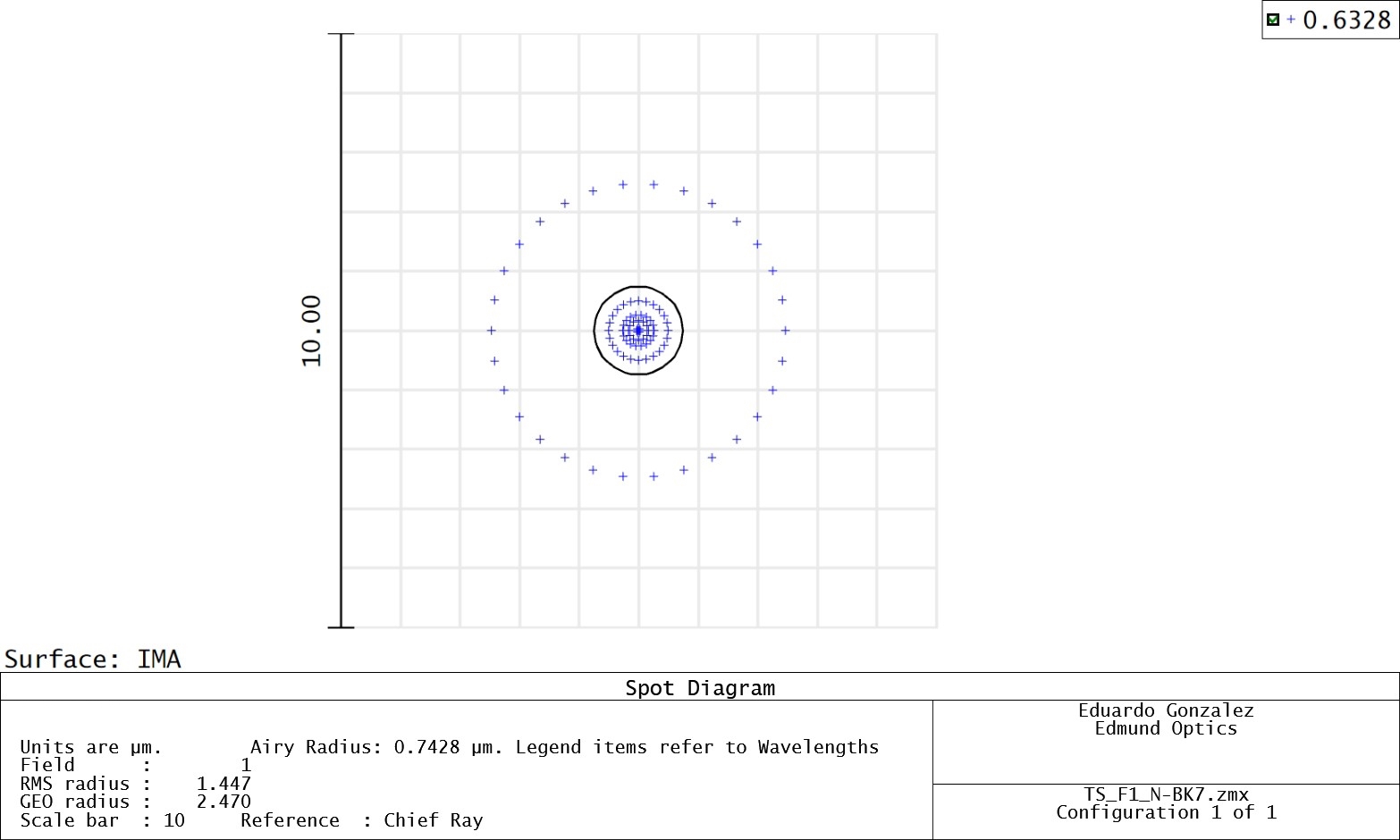 Les tailles des points sur l'axe pour une lentille asphérique de meilleure forme (en haut) et une lentille asphérique « prime » (en bas) sont illustrées ci-dessus pour 632,8 nm, une longueur d'onde décalée par rapport à la longueur d'onde de conception de 532 nm.
