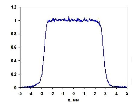 Figure 5 : Profils d'intensité expérimentaux d'un faisceau gaussien d'entrée (à gauche) et d'un faisceau à intensité uniforme de sortie sortant d'un Convertisseur de Faisceau à Intensité Uniforme AdlOptica πShaper (à droite).