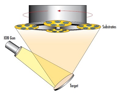Figure 5: During ion beam sputtering (IBS), a strong electric field accelerates ions from an ion gun onto the target, which releases more ions that deposit a dense thin film coating on the rotating substrates
