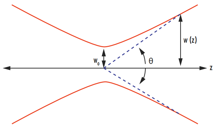 Figure 1 : : Illustration de l’angle de divergence et du waist d’un faisceau laser