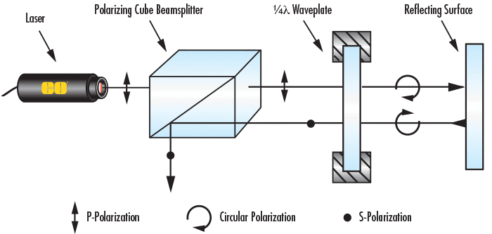 An Optical Isolator Can be Built Using a Polarizing Cube Beamsplitter and λ/4 Waveplate