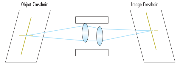 Edmund Optics Système perturbé dans lequel les objectifs sont décentrées au sein du barillet ce qui entraîne un déplacement de pixels et modifie la stabilité du pointage optique. La croix de l’objet est mappée à un emplacement différent sur l’image, ce qui suffit pour perturber l’étalonnage du système.