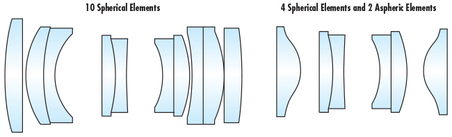 Bien que les asphères semblent plus complexes que les lentilles sphériques, une seule asphère peut remplacer plusieurs lentilles sphériques dans un assemblage optique, offrant ainsi un système final plus simple, plus compact et plus léger.
