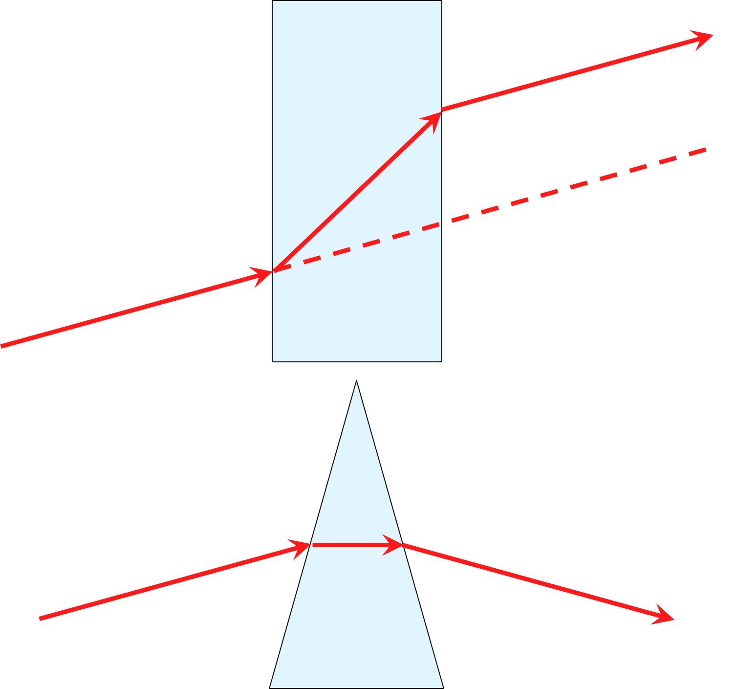 Figure 2 : En haut : La lumière interagit avec un milieu aux côtés parallèles. Le rayon est réfracté deux fois avec des angles égaux dans des directions opposées. Le résultat est un rayon parallèle au rayon incident, mais déplacé d'une quantité dépendant de l'épaisseur de l'élément. <strong>(En bas) : </strong>La lumière interagit avec un prisme. La lumière est réfractée dans la même direction aux deux interfaces, ce qui entraîne un changement net de la direction de la lumière.