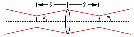 Figure 5 : Lors de la refocalisation d'un faisceau gaussien, « l'objet » est le waist d'entrée et « l'image » est le waist de sortie