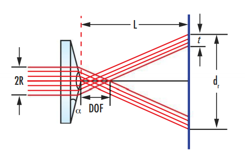 Figure 1 : Schéma d’un axicon montrant la région du faisceau de Bessel dans la profondeur de foyer et le faisceau en forme d’anneau qui se propage après la région de chevauchement