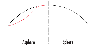 Comparaison des profils de surface sphérique et asphérique