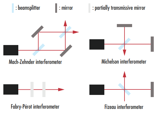 Figure 8 : Diverses configurations communes d’interféromètres