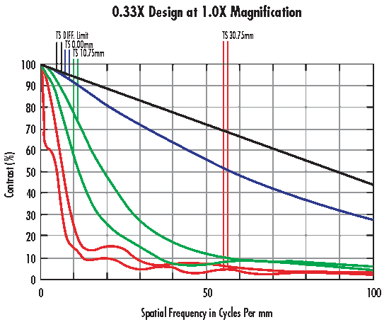 Courbes de performance FTM pour l'objectif 0,33X à un grossissement de 0,5X (champ de vision de 60 mm).
