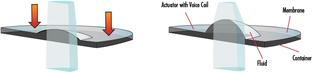 Diagramme illustrant le principe de fonctionnement des Lentilles Liquides Optotune Focalisables Électriquement.