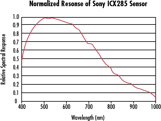 Normalized Spectral Response of a Typical Monochrome CCD