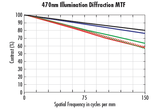 Courbes FTM pour le même objectif à f/2 en utilisant différentes longueurs d'onde ; lumière blanche (a) et 470 nm (b).