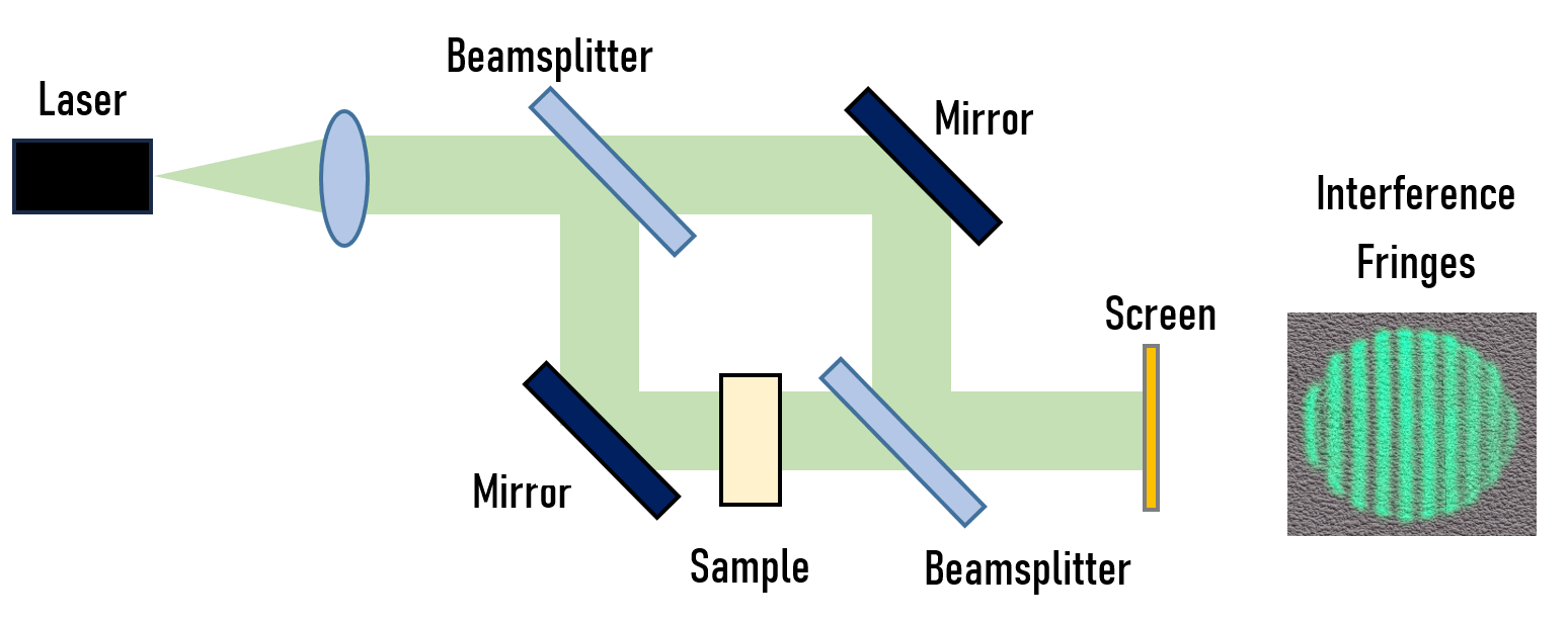Schéma optique typique d'un interféromètre Mach-Zehnder