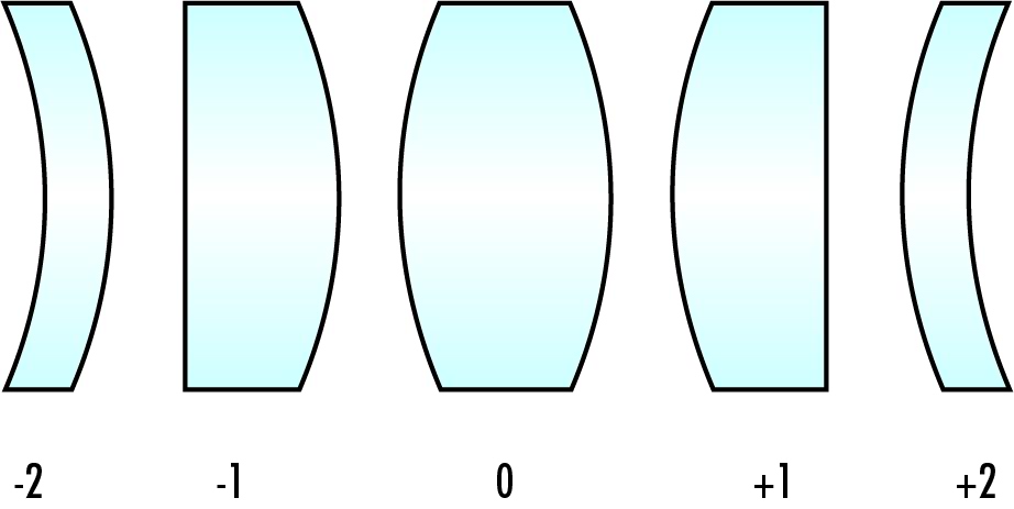 Exemples de lentilles avec différents facteurs de forme.