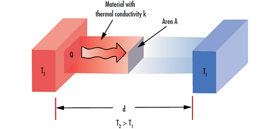 Thermal Properties of Optical Substrates