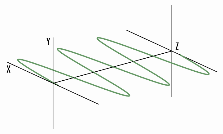 : le champ électrique de la lumière polarisée de manière linéaire est confiné sur le plan y-z (gauche) et le plan x-z (droite), dans la direction de propagation
