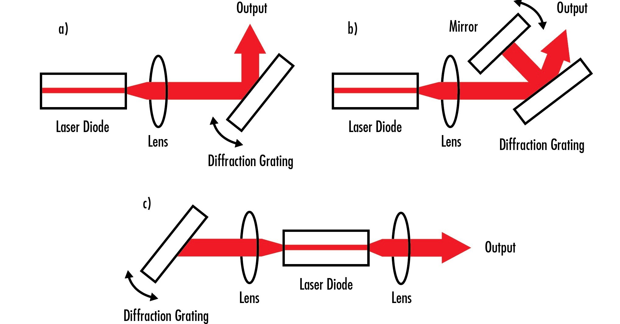 Ces trois configurations montrent les différentes façons dont les réseaux peuvent être utilisés pour accorder les longueurs d'onde de sortie d'un laser ou pour réduire la gamme des longueurs d'onde de sortie