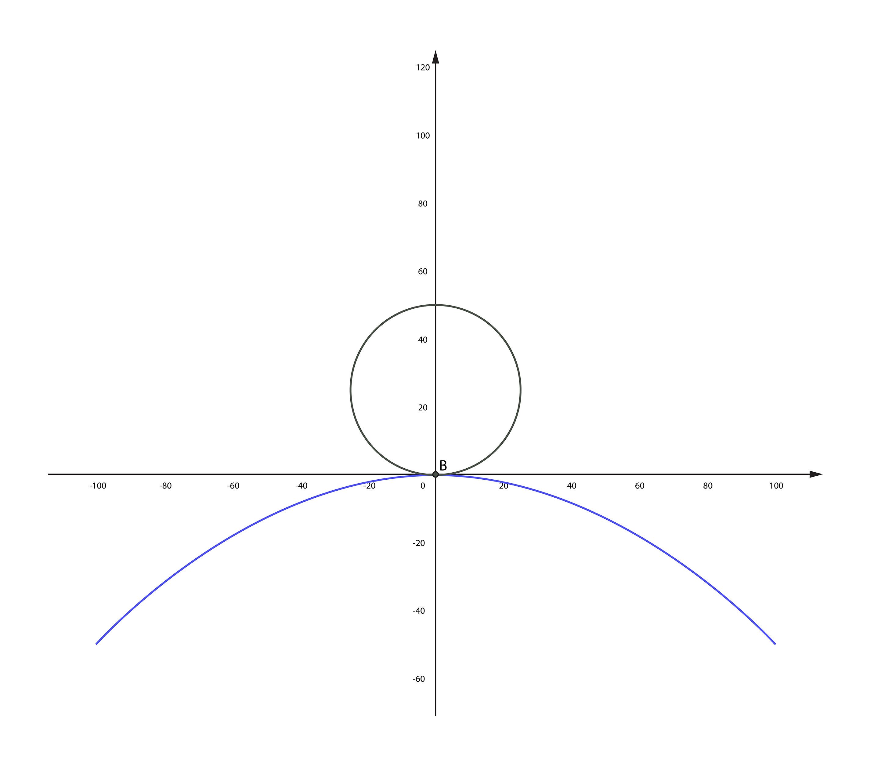 Les surfaces convexes (b) nécessitent une plus grande amplitude de mouvement horizontal que les surfaces concaves (a) pendant le meulage et le polissage - Figure 2b.