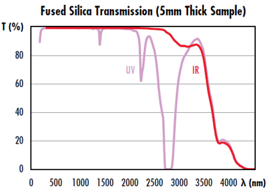 Figure 1 . Données de transmission pour la silice fondue indice UV et IR pour un échantillon de 5 mm d’épaisseur sans coefficient de Fresnel