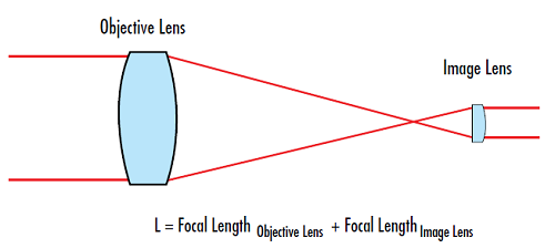 Figure 2 : Représentation de la puissance de grossissement d'un système télescopique simple composé de deux lentilles.