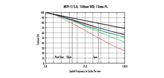 MTF Curves and Lens Performance