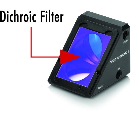 Le filtre dichroïque est placé à un angle d'incidence de 45° dans le cube du filtre, le traitement du séparateur de faisceau étant orienté vers le bas,