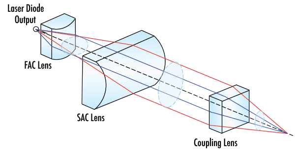 On utilise souvent deux lentilles cylindriques pour circulariser la sortie des diodes laser. Les filtres et autres composants optiques peuvent être insérés dans le trajet du faisceau collimaté entre la lentille SAC et la lentille de couplage.