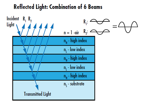 Figure 1 : Les traitements HR diélectriques utilisent des interférences constructives de réflexions de Fresnel afin de permettre une réflectivité supérieure à celle de réflecteurs métalliques