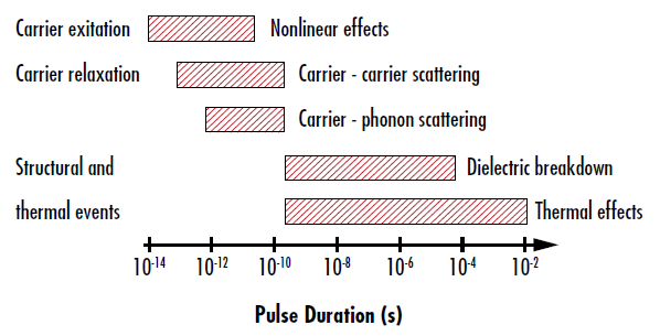 Figure 5: Temporal dependence of various laser induced damage mechanisms6