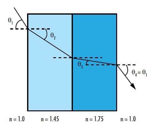 Figure 3 : L'angle de réfraction d'un rayon au niveau d'une couche quelconque d'un traitement multicouches minces constitué de surfaces planes et parallèles est indépendant de l'ordre des couches et peut être trouvé en utilisant la loi de Snell