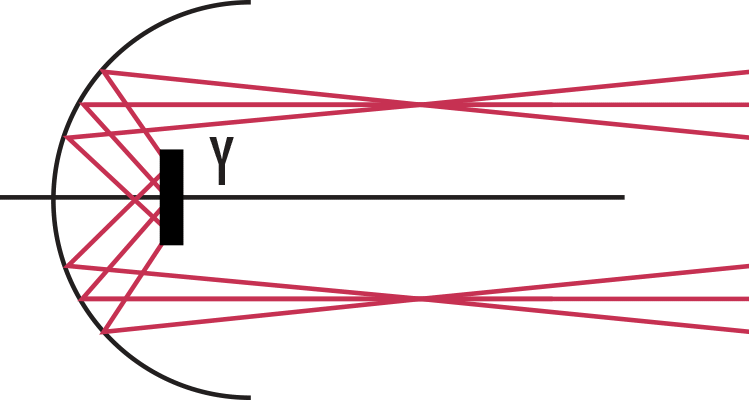 Figure 4: Real Source with Height y and a Reflective Collimator