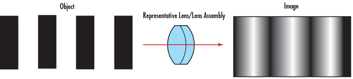 Bords de lignes parfaites avant (gauche) et après (droite) traversant un objectif d’imagerie basse résolution