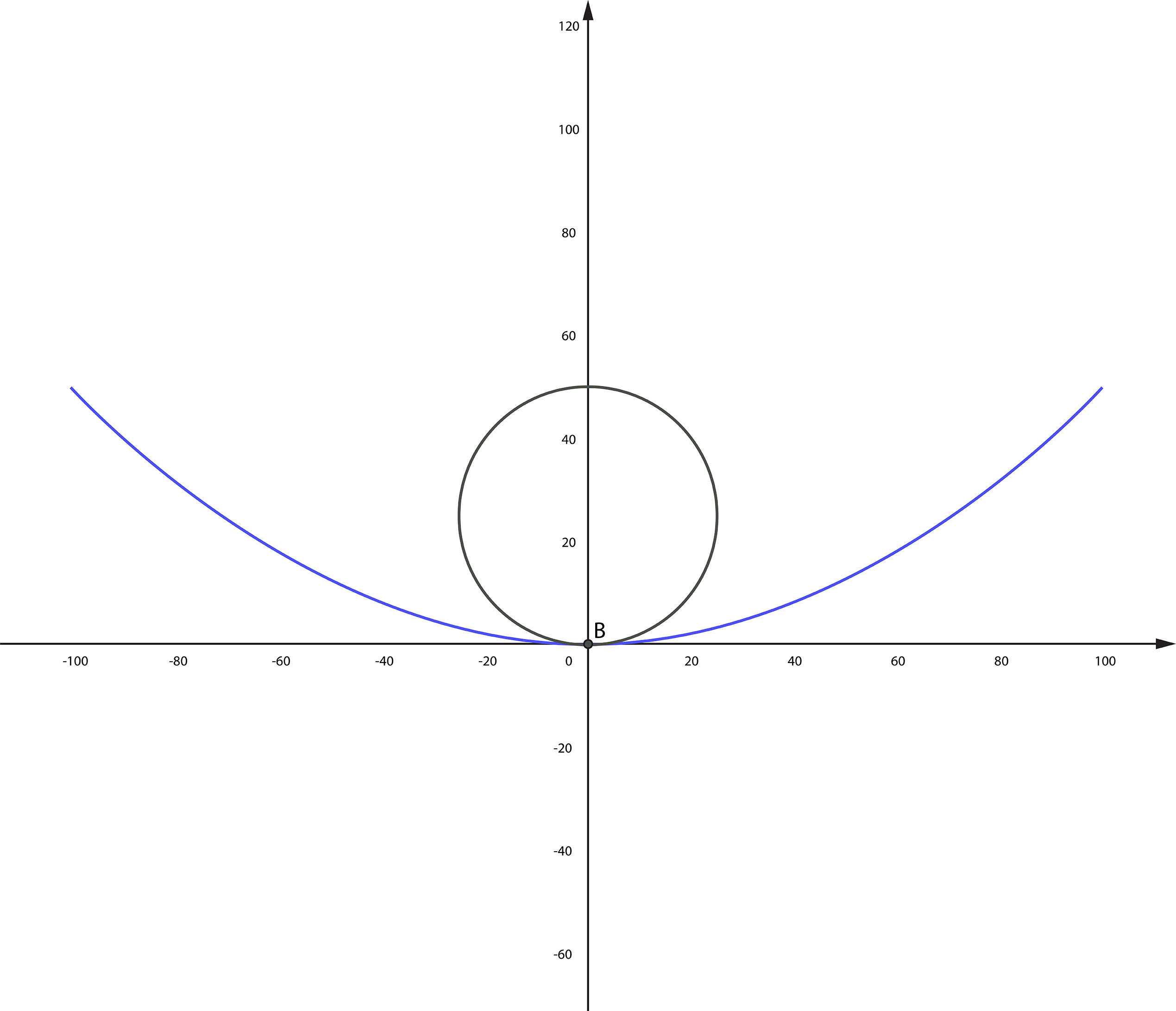 Les surfaces convexes (b) nécessitent une plus grande amplitude de mouvement horizontal que les surfaces concaves (a) pendant le meulage et le polissage - Figure 2a.