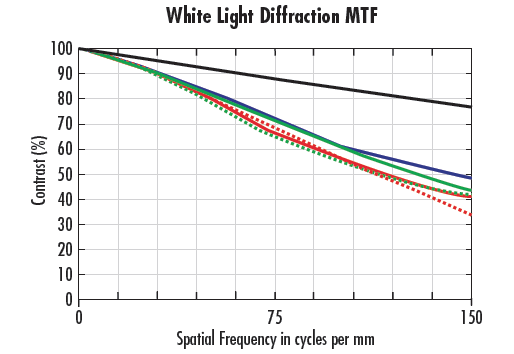 Courbes FTM pour le même objectif à f/2 en utilisant différentes longueurs d'onde ; lumière blanche (a) et 470 nm (b).