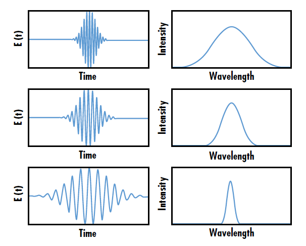 Figure 1 : La bande passante de longueur d’onde des impulsions laser ultrarapides est inversement proportionnelle au temps par impulsion