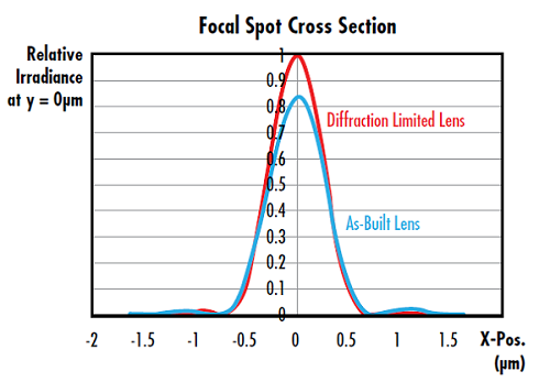 Figure 1 : ICourbe de section transversale de l’irradiance du point focal d’une lentille asphérique f/2 de 25 mm de diamètre à 588 nm. Les lentilles, telles qu’elles sont fabriquées, présentent un rapport de Strehl de 0,826 correspondant au critère de limite de diffraction