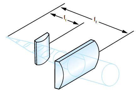 Figure 3 : Deux lentilles cylindriques sont utilisées pour circulariser un faisceau elliptique en agissant indépendamment sur les axes x et y.