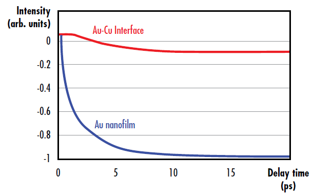 Modification de l’intensité de la diffraction due à la diffusion électron-phonon et phonon-phonon suite à l’excitation ultrarapide dans un nanofilm d’or (bleu), ainsi que modification de l’intensité de la diffraction au niveau de l’interface or-cuivre due au transfert d’énergie du nanofilm d’or au substrat de cuivre (rouge)