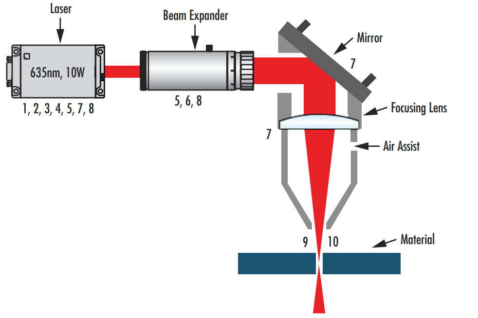 Figure 1 : Schéma d’un système commun de traitement des matériaux par laser dans lequel chacun des 10 paramètres clés d’un système laser est indiqué par son numéro correspondant