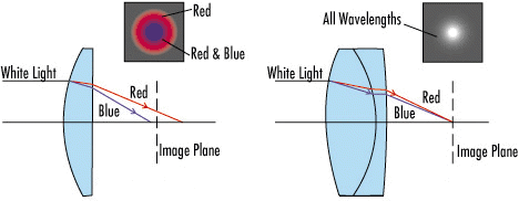 Imagerie polychromatique à l'aide d'une lentille plan-convexe par rapport à une lentille achromatique